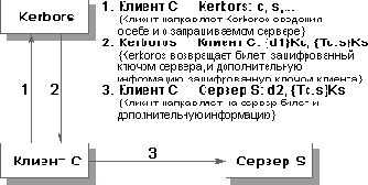 Сервер аутентификации Kerberos