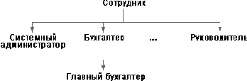 Ролевое управление доступом